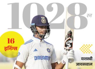 यशस्वी सबसे कम मैचों में 1000 रन बनाने वाले भारतीय: इंग्लैंड के खिलाफ एक सीरीज में सबसे ज्यादा रन बनाए 4 1709818950